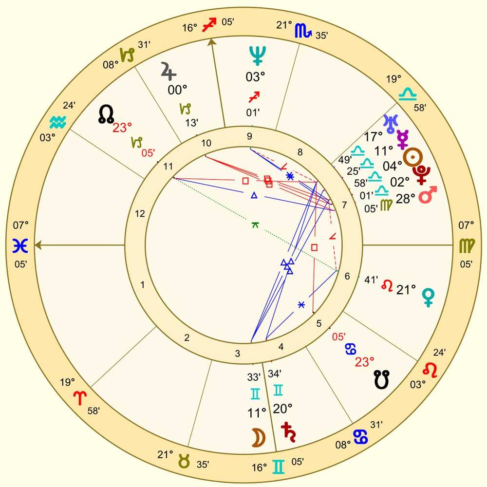 Astrological birth chart showing the 7th house and planetary rulers